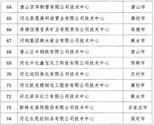 2018年河北省新認(rèn)定為、省級企業(yè)技術(shù)中心名單出爐！